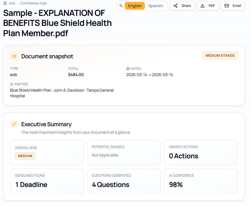 DocSimple executive summary showing document snapshot, overall risk, urgent actions, deadlines found, questions generated and AI confidence for an Explanation of Benefits.
